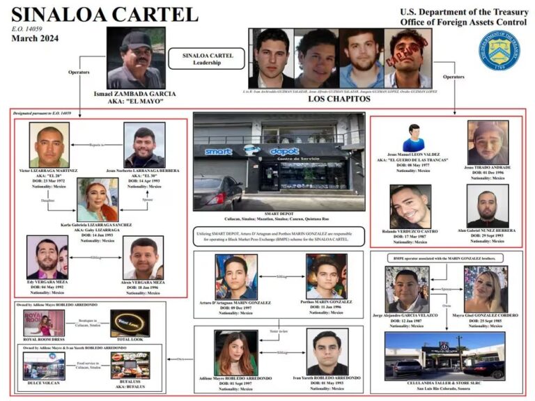 La red de lavado del Cártel de Sinaloa.