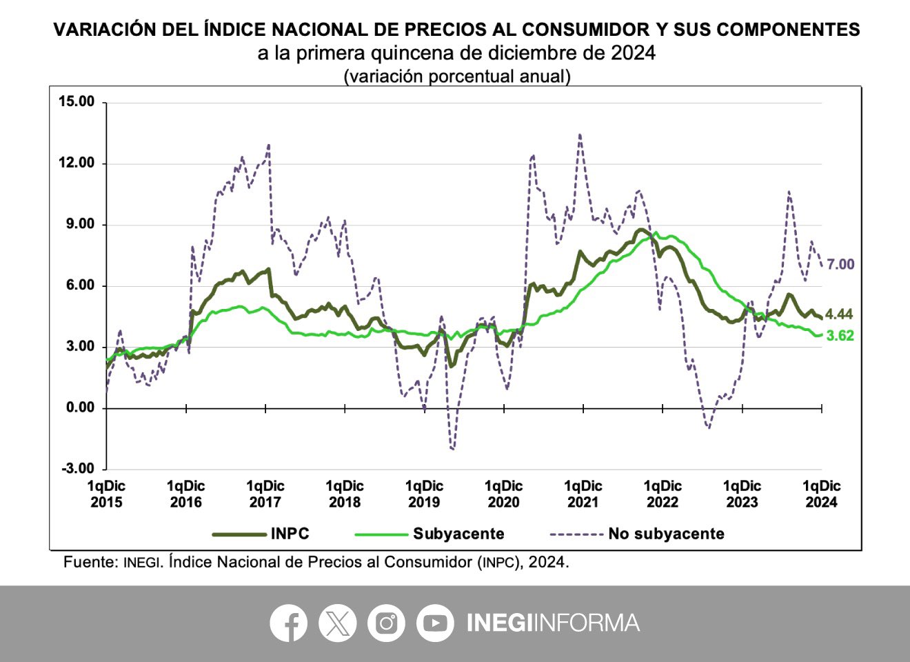 Histórico de precios al consumidor,