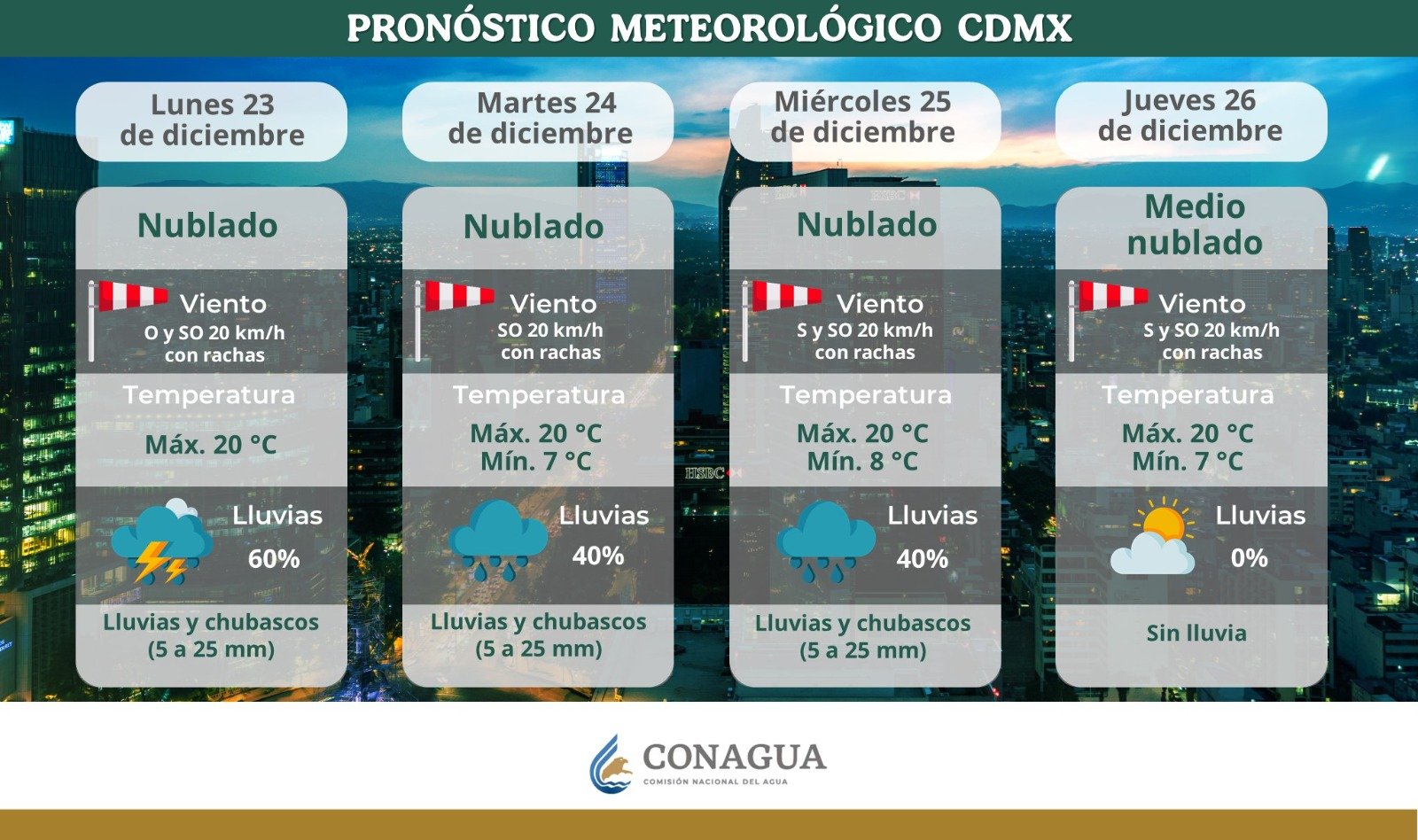 Pronóstico CDMX